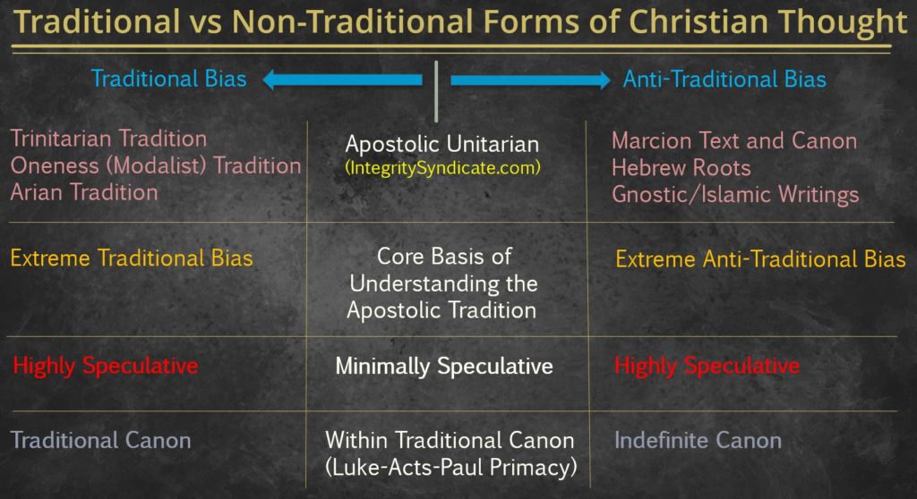 Forms if Christian Thought